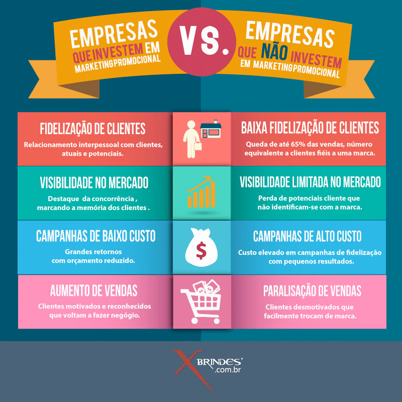 'Empresas que investem em Marketing Promocional'  VS.  'Empresas que não investes em Marketing Promocional:'
    - Fidelização de clientes (Relacionamento interpessoal de clientes, atuais e potenciais) VS. Baixa Fidelização de Clientes (Queda de até 65% das vendas, número equivalente a clientes fiéis a uma marca);
    - Visibilidade no mercado (Destaque da concorrência, marcando a memória dos clientes) VS. Visibilidade limitada no mercado (Perda de potenciais clientes que não identificam-se com a marca);
    - Campanhas de baixo custo (Grandes retornos com orçamento reduzido) VS. Campanhas de Alto Custo (Custo elevado em campanhas de fidelização com pequenos resultados);
    - Aumento de vendas (Clientes motivados e reconhecidos que voltam a fazer negócio) VS. Paralisação de Vendas (Clientes desmotivados que facilmente trocam de marca);